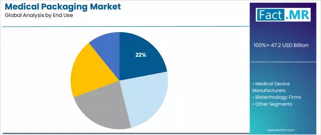 Medical Packaging Market Analysis By End Use Medical Packaging Market Analysis By End Use